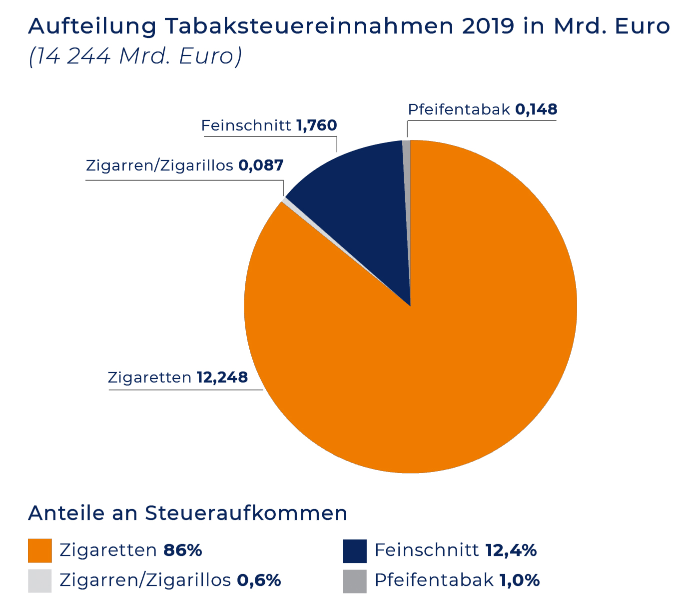Daten zum Tabakmarkt - BVTE - Bundesverband der Tabakwirtschaft und ...
